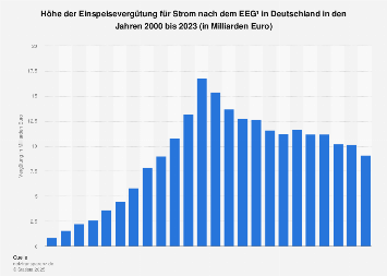 EEG-Gesamtvergütung für Strom in Deutschland bis 2016