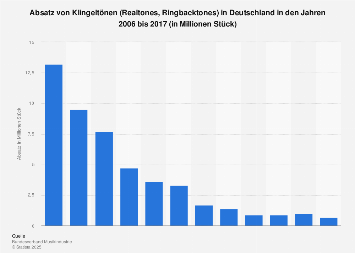 Absatz von Klingeltönen in Deutschland bis 2017