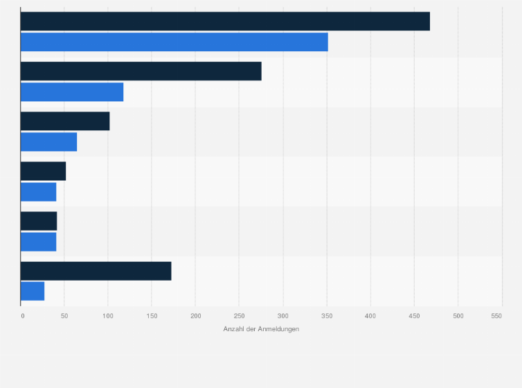Statistik: Anzahl der Patentanmeldungen von Arzneimitteln mit biotechnologischem Bezug in ausgewählten Ländern in den Jahren 1995 und 2007 