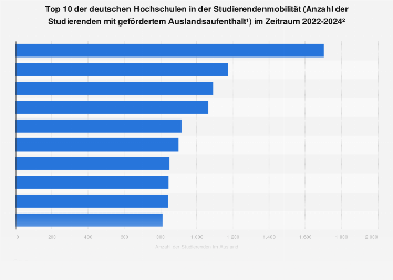 Auslandsaufenthalt - Top 10 deutscher Hochschulen nach Studierendenmobilität | Statista