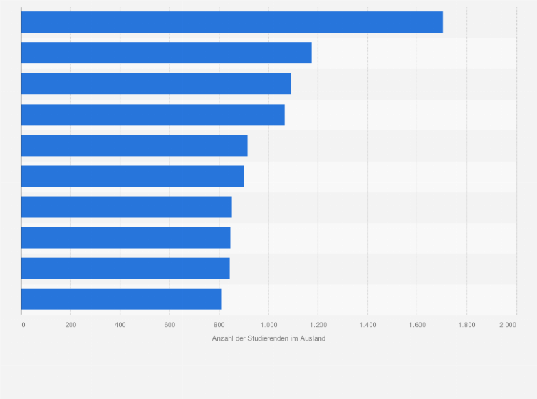 Statistik: Top 10 der deutschen Hochschulen in der Studierendenmobilität (Anzahl der Studierenden mit gefördertem Auslandsaufenthalt¹) im Zeitraum  2022-2024²
