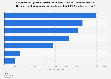 Umwelttechnik und Ressourceneffizienz - Weltweites Marktvolumen der Leitmärkte 2025
