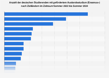 Studenten im Auslandsstudium nach Zielländern 2017