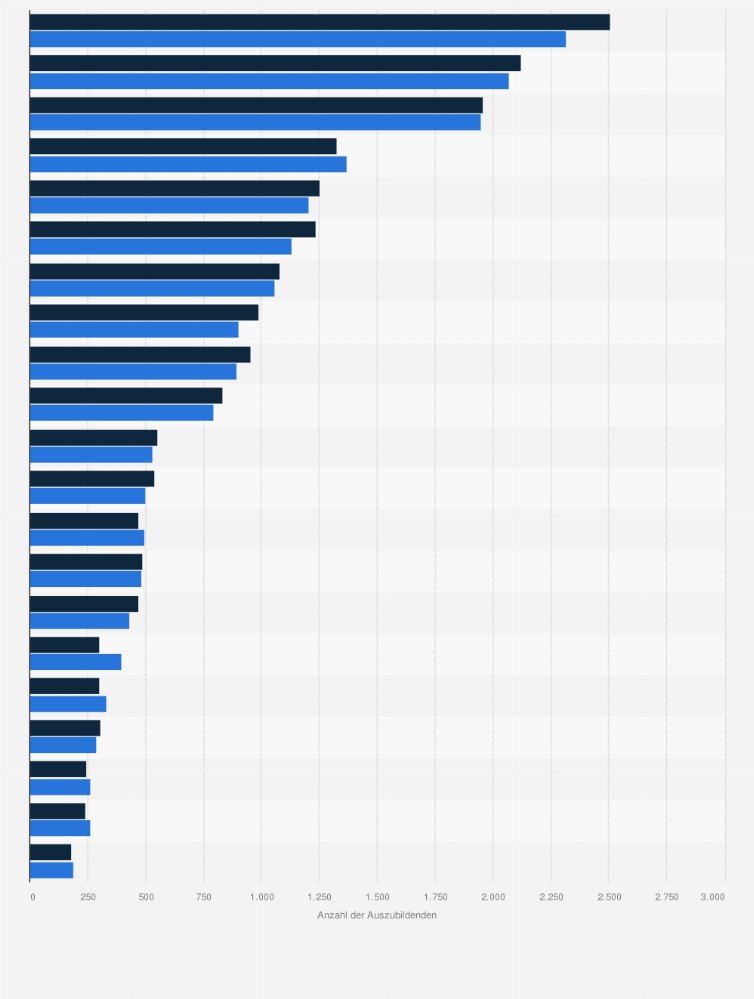 Statistik: Anzahl der Auszubildenden im Ausbildungsberuf Steuerfachangestellte/r in den Jahren 2014 und 2015 nach Kammerbezirken