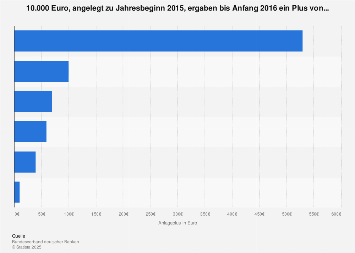 Beste Geldanlage 15 Statista