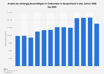 Anzahl der Beschäftigten in Callcentern in Deutschland bis 2016