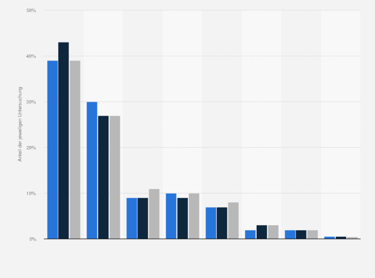 Statistik: Anteil verschiedener Röntgenuntersuchungen an der Gesamthäufigkeit in Deutschland in den Jahren 2012 bis 2021 (Häufigkeitsverteilung)