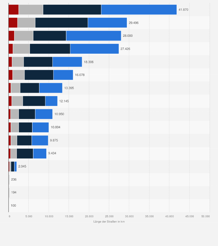 Statistik: Länge der Straßen des überörtlichen Verkehrs in Deutschland nach Bundesland im Jahr 2023 (in Kilometer)
