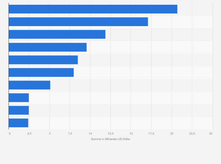 Statistik: Top 10 Vertragskunden im Rüstungssektor der USA im Jahr 2004 (nach Vertragssummen in Milliarden US-Dollar)