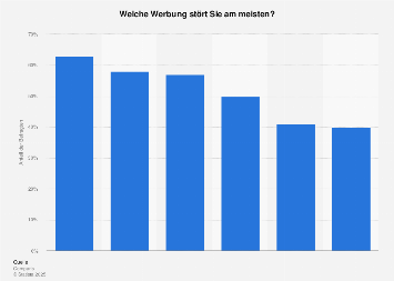 Akzeptanz verschiedener (Online-)Werbeformate in der Schweiz 2019