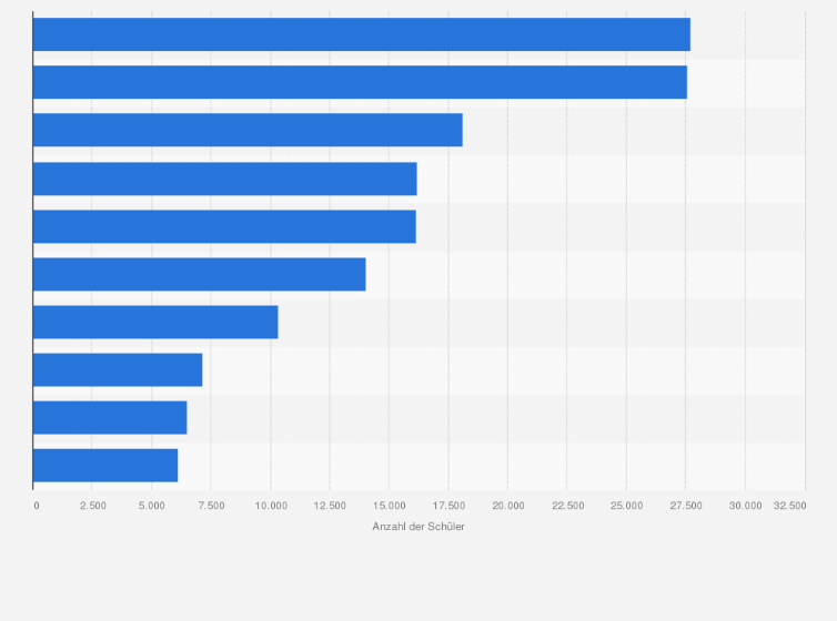 Statistik: Anzahl der Schüler in den am stärksten besetzten Ausbildungsberufen außerhalb BBiG/HwO in Deutschland im Schuljahr 2010/2011