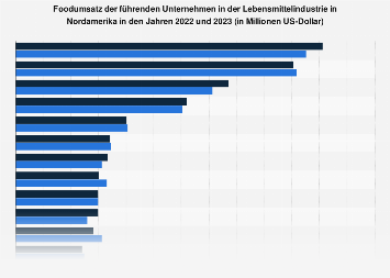 Foodumsatz der führenden Unternehmen in der Lebensmittelindustrie in Nordamerika 2017