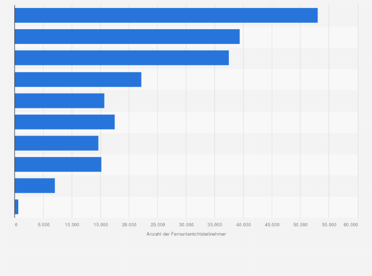 Statistik: Absolute Verteilung der Fernunterrichtsteilnehmer in Deutschland nach Themenbereichen im Jahr 2008
