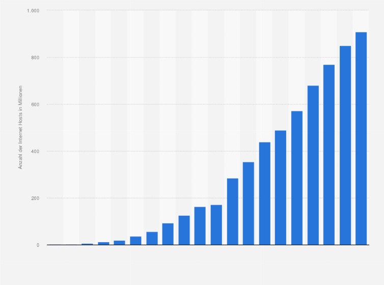 Statistik: Anzahl der weltweiten Internet Hosts im Domain Name System von 1993 bis 2012 (in Millionen)