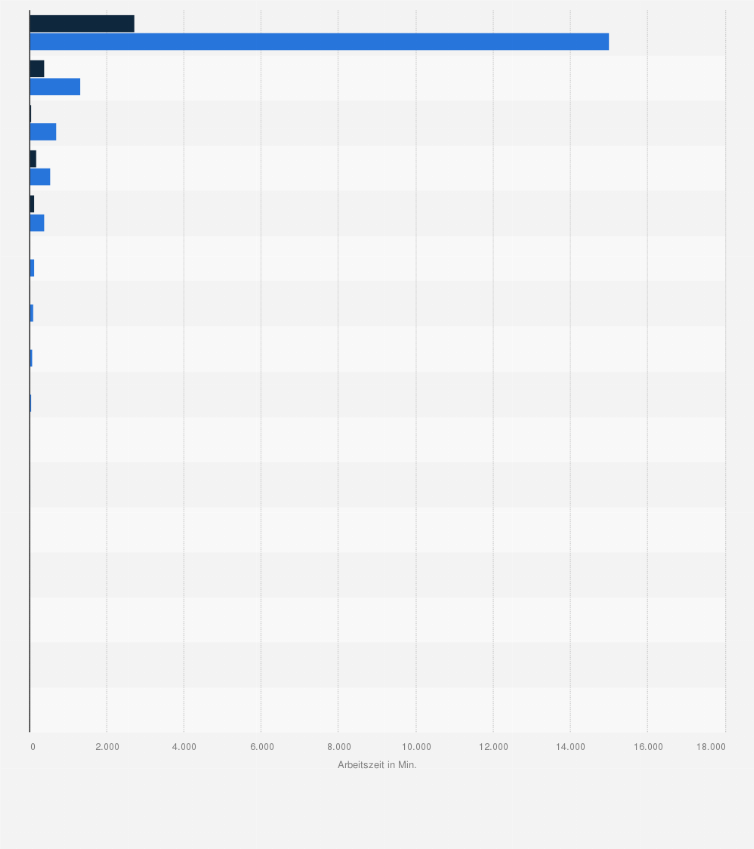 Statistik: Notwendige Arbeitszeit (in Min.) für die Anschaffung ausgewählter Güter in Ost- und Westdeutschland in 1989