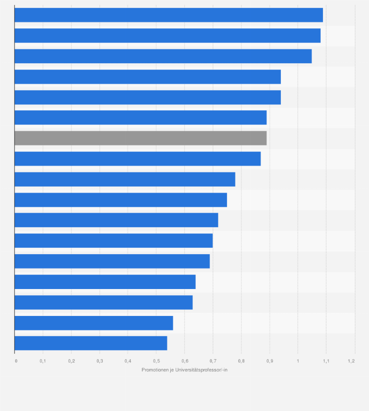 Statistik: Promotionsquote an deutschen Universitäten (ohne Humanmedizin/Gesundheitswissenschaften) nach Bundesländern im Jahr 2010