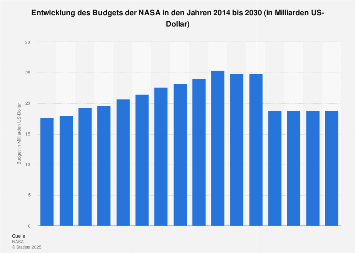 Budget der NASA bis 2022