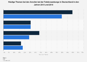 Häufige Themen bei den Anrufen bei der Telefonseelsorge in Deutschland 2016