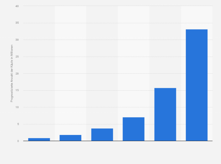 Statistik: Prognostizierte Käufe von eBooks durch eReader-Besitzer in Deutschland bis zum Jahr 2015 (in Millionen)