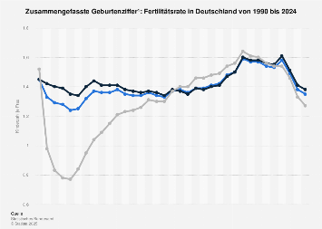 Fertilitätsrate in Deutschland bis 2016