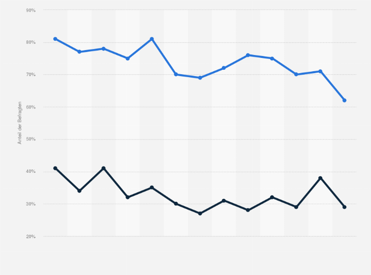 Statistik: Anteil der Befragten, die die Demokratie für die beste Staatsform halten