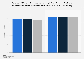 Lebenserwartung in Westdeutschland und Ostdeutschland nach Geschlecht 2014/2016