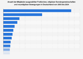 Mitglieder alternativer Religionsgemeinschaften in Deutschland 2024