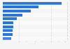 Ranking der Top 10 Versicherungsgruppen