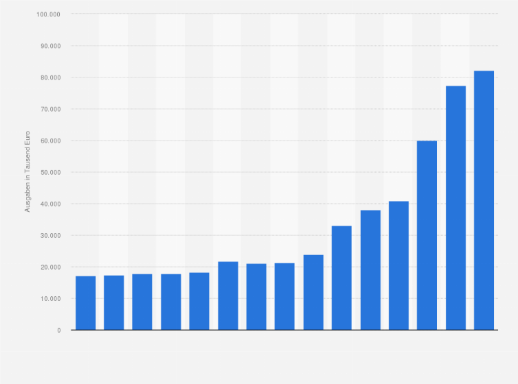 Statistik: Ausgaben des Beauftragten der Bundesregierung für Kultur und Medien zur Förderung von Musik, Tanz und Theater in den Jahren 2005 bis 2019 (in 1.000 Euro)
