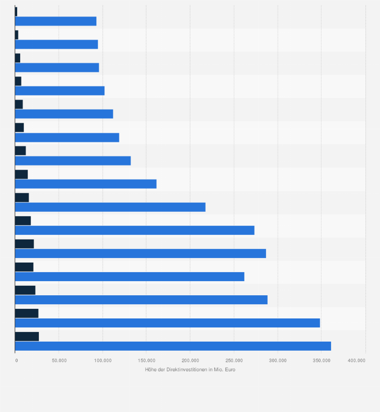 Statistik: Ummittelbare und mittelbare ausländische Direktinvestitionen (in Mio. Euro) in Ost- und Westdeutschland von 1991 bis 2005