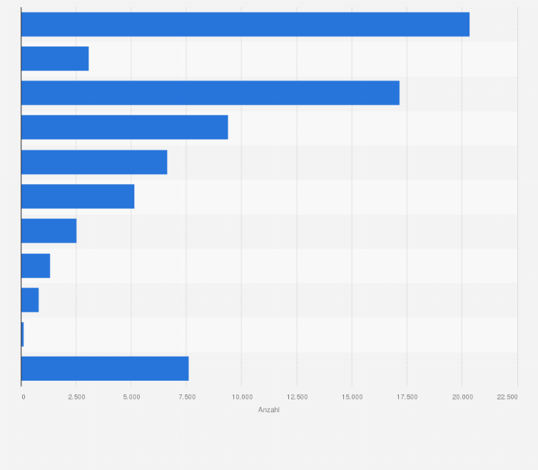 Statistik: Anzahl der Kirchen, Kapellen und anderer Gebäude der Evangelischen Kirche im Jahr 2019 (bzw. 1994)