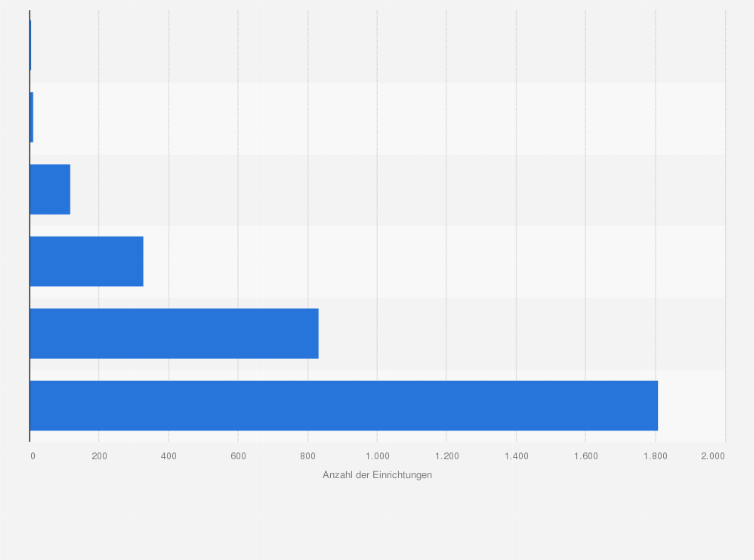 Statistik: Anzahl der Scientology-Kirchen, -Missionen und -Organisationen von 1950 bis 1997 (laut Angaben von Scientology)