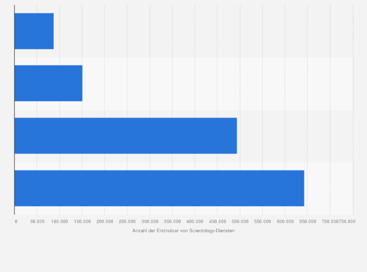 Statistik: Anzahl der Personen pro Jahr, die das erste Mal einen Scientology-Dienst in Anspruch nehmen von 1970 bis 1997 (laut Angaben von Scientology)