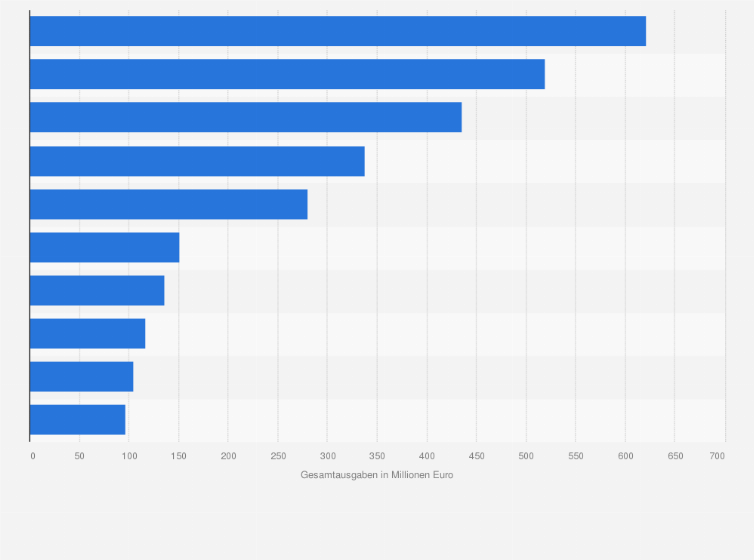 Statistik: Größte Stiftungen privaten Rechts in Deutschland nach Gesamtausgaben im Jahr 2023 (in Millionen Euro)