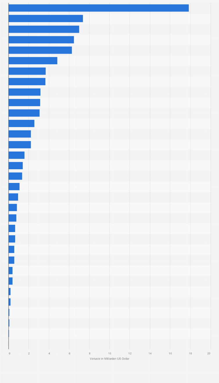 Statistik: Unternehmen weltweit mit den höchsten Verlusten im Geschäftsjahr 2023/2024¹ (in Milliarden US-Dollar)