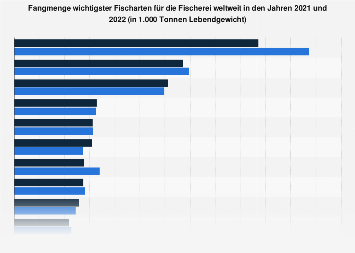 Fangmenge wichtiger Fischarten für die Fischerei weltweit | Statista
