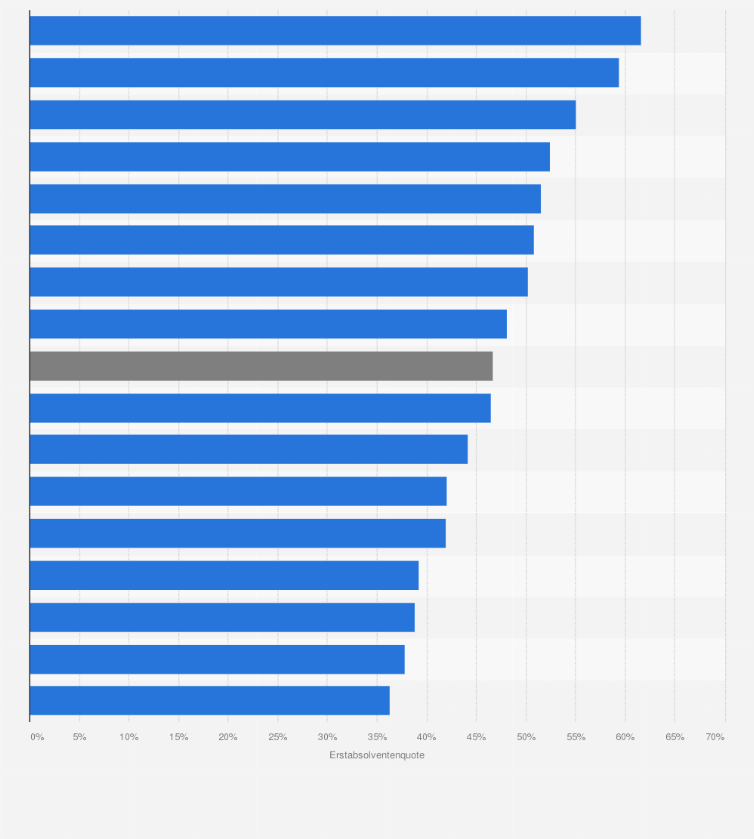 Statistik: Erstabsolventenquote im Tertiärbereich in Deutschland nach Bundesländern im Jahr 2022