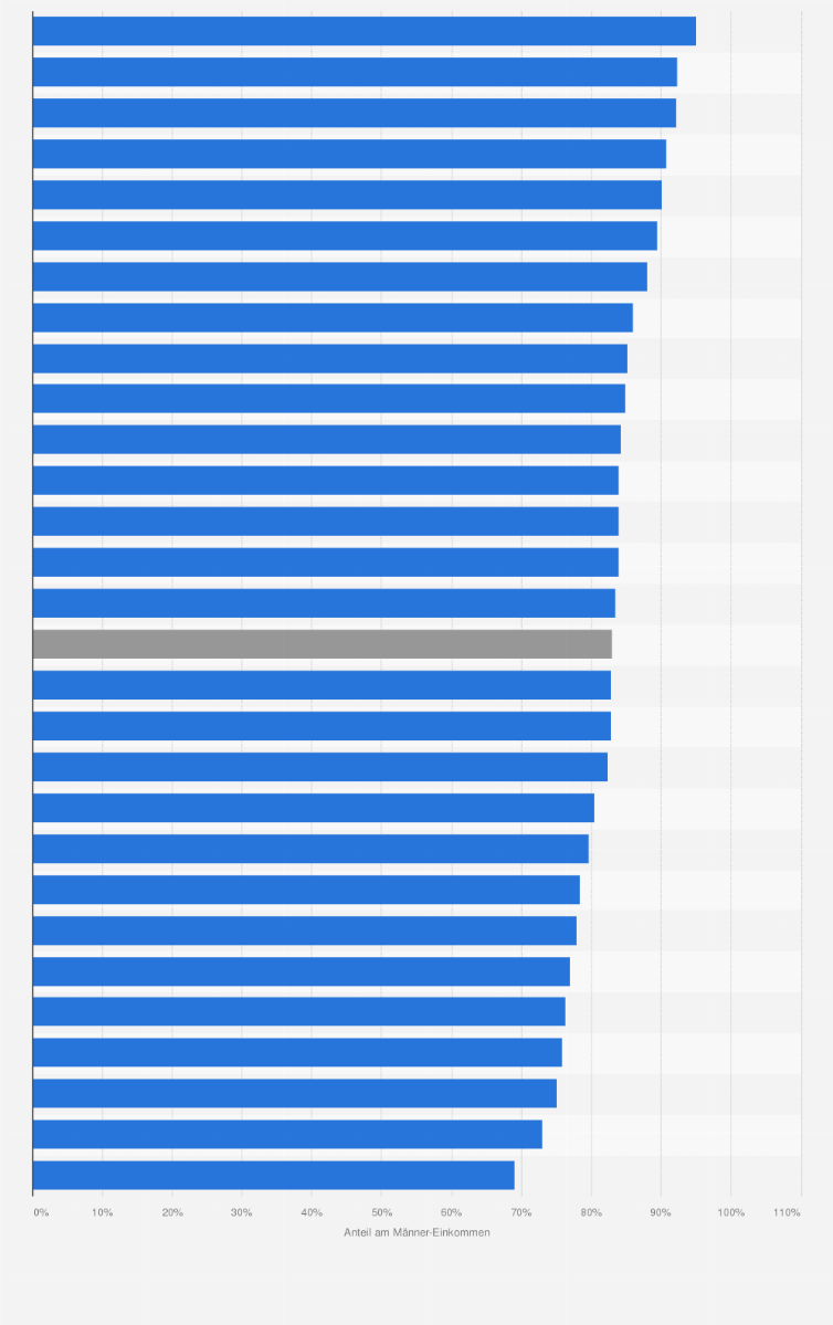 Statistik: Anteil des durchschnittlichen Einkommens von Frauen am durchschnittlichen Einkommen von Männern in der EU im Jahr 2008