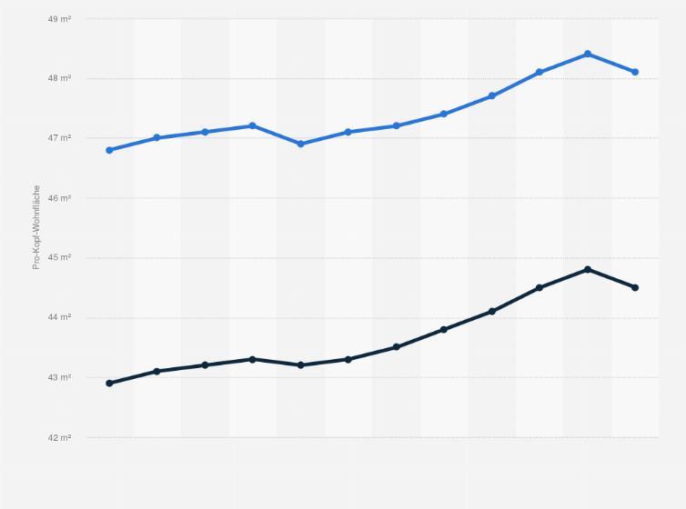Statistik: Entwicklung der Wohnfläche¹ je Einwohner in Ost- und Westdeutschland in den Jahren von 2011 bis 2022 (in Quadratmeter)