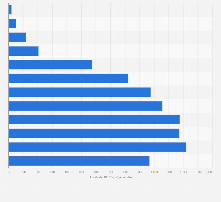 Statistik: Anzahl der Mitarbeiter im Bund Freikirchlicher Pfingstgemeinden in Deutschland in den Jahren 1950 bis 2009