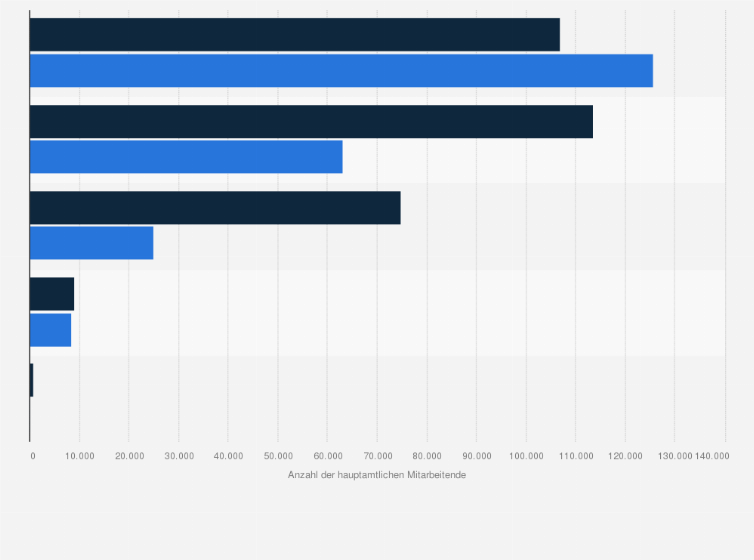 Statistik: Anzahl der hauptamtlichen Mitarbeitende in Voll -und Teilzeit bei der deutschen Diakonie nach Einrichtungen im Jahr 2022