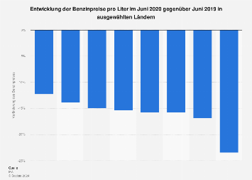 Veränderung der Benzinpreise im Dezember 2018 gegenüber dem Vorjahr nach Ländern
