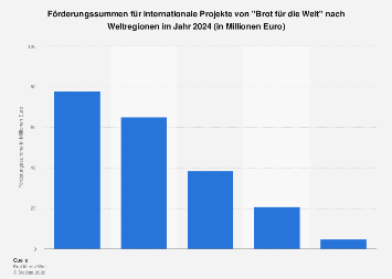 Brot für die Welt - Fördersummen 2024| Statista