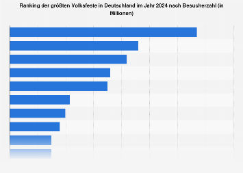Anzahl der Besucher der größten Volksfeste in Deutschland 2018
