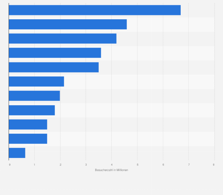 Statistik: Ranking der größten Volksfeste in Deutschland im Jahr 2024 nach Besucherzahl (in Millionen)