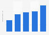 Anzahl der Musik-Downloads auf das Handy von 2006 bis 2010