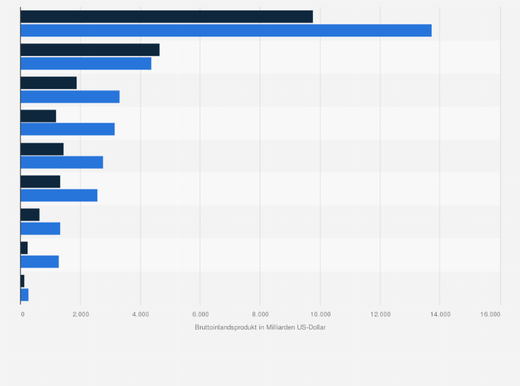 Statistik: Bruttoinlandsprodukt ausgewählter Länder im Jahr 2000 und 2007 (in Milliarden US-Dollar)