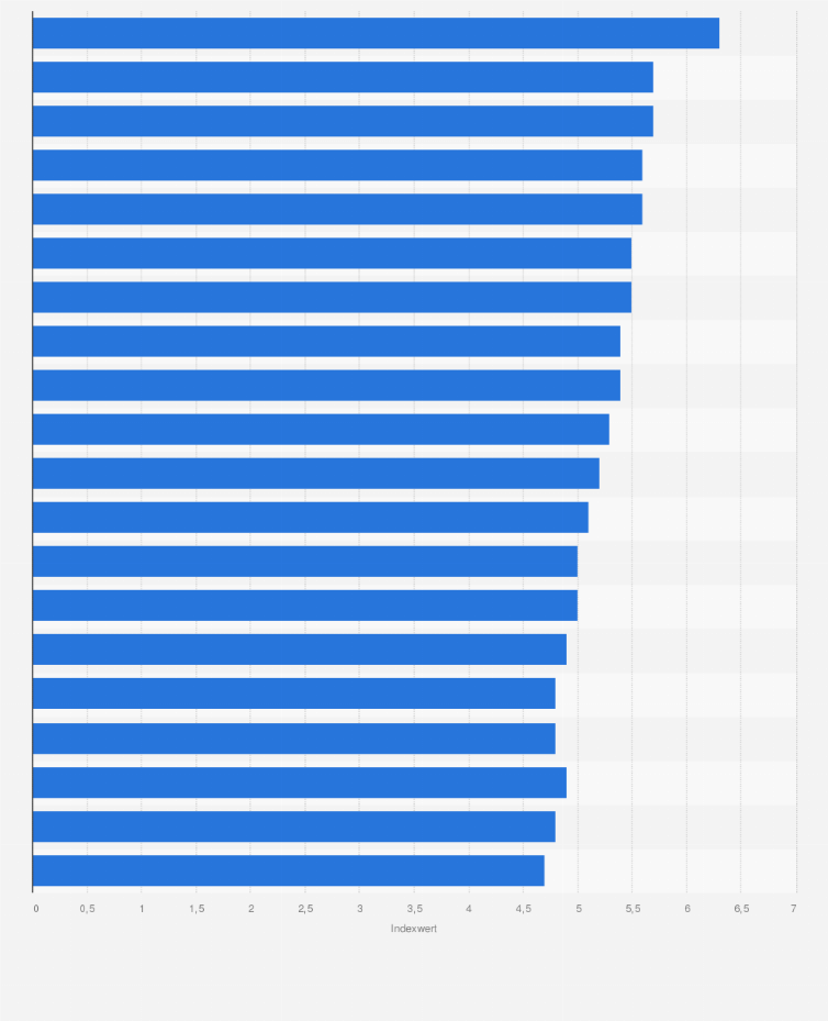 Statistik: Brain Drain - Länder mit der geringsten Abwanderung von qualifizierten Fachkräften in 2011/2012