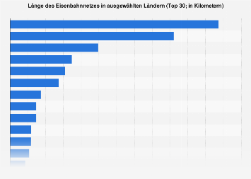 Länge des Eisenbahnnetzes in ausgewählten Ländern 2017