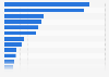 Länge der weltweiten Wasserstraßen - Länderranking 2013